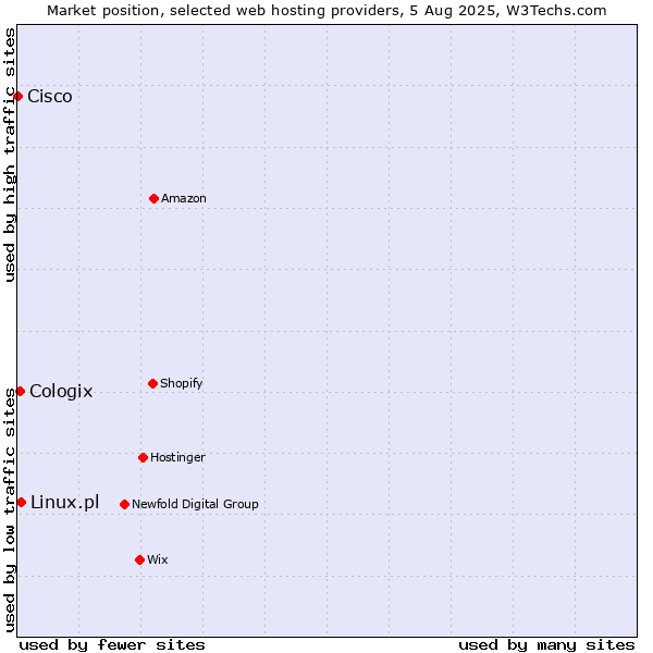 Market position of Linux.pl vs. Cologix vs. Cisco