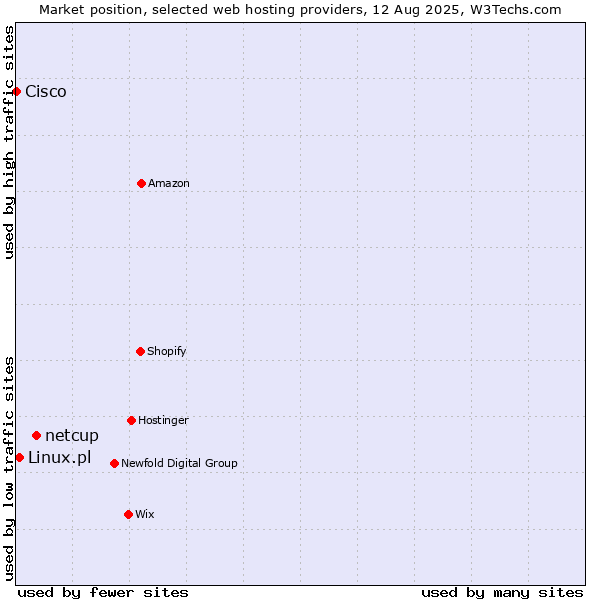 Market position of netcup vs. Linux.pl vs. Cisco