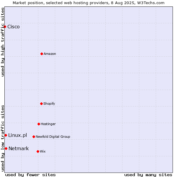 Market position of Netmark vs. Linux.pl vs. Cisco