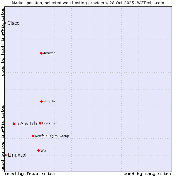Market position of o2switch vs. Linux.pl vs. Cisco