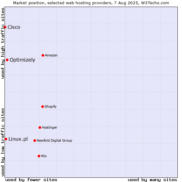 Market position of Optimizely vs. Linux.pl vs. Cisco