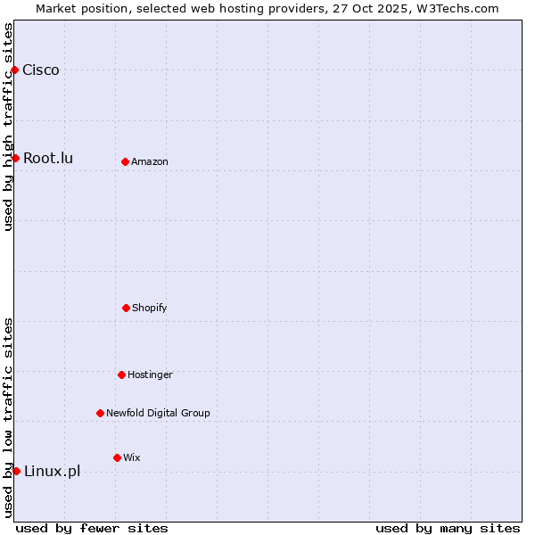 Market position of Linux.pl vs. Root.lu vs. Cisco