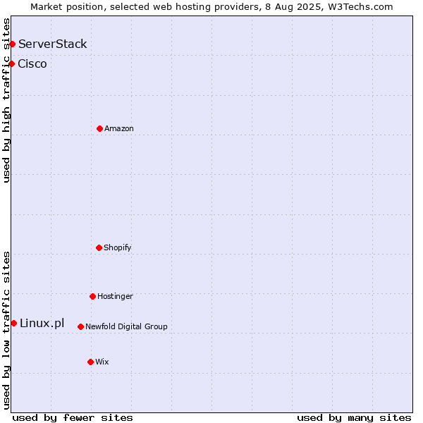 Market position of Linux.pl vs. ServerStack vs. Cisco