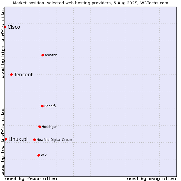 Market position of Tencent vs. Linux.pl vs. Cisco