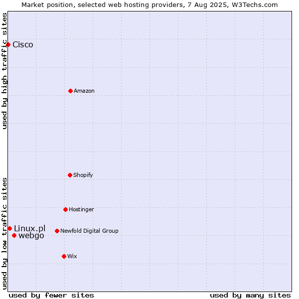 Market position of webgo vs. Linux.pl vs. Cisco