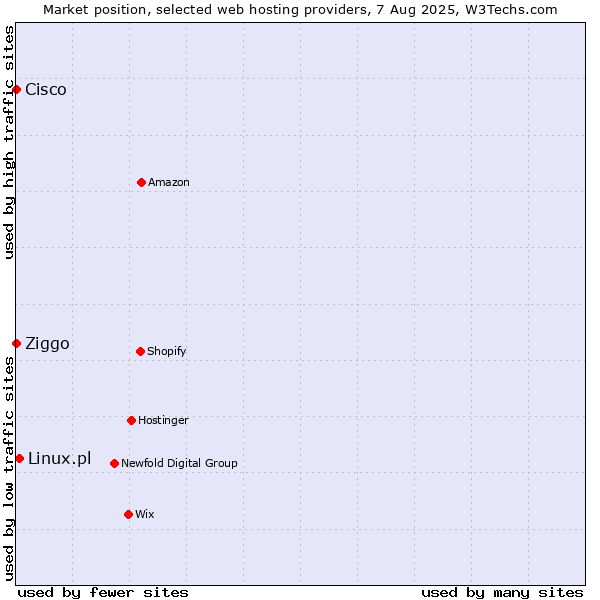 Market position of Linux.pl vs. Ziggo vs. Cisco