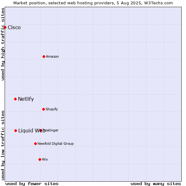 Market position of Liquid Web vs. Netlify vs. Cisco