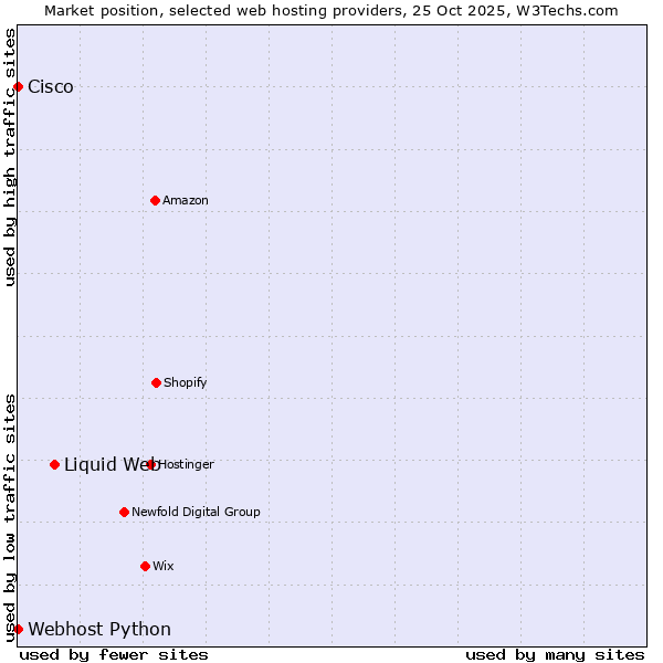 Market position of Liquid Web vs. Webhost Python vs. Cisco