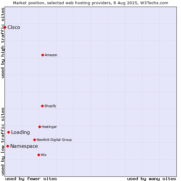 Market position of Loading vs. Namespace vs. Cisco