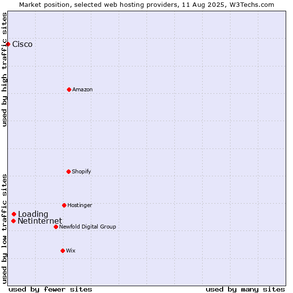 Market position of Loading vs. Netinternet vs. Cisco