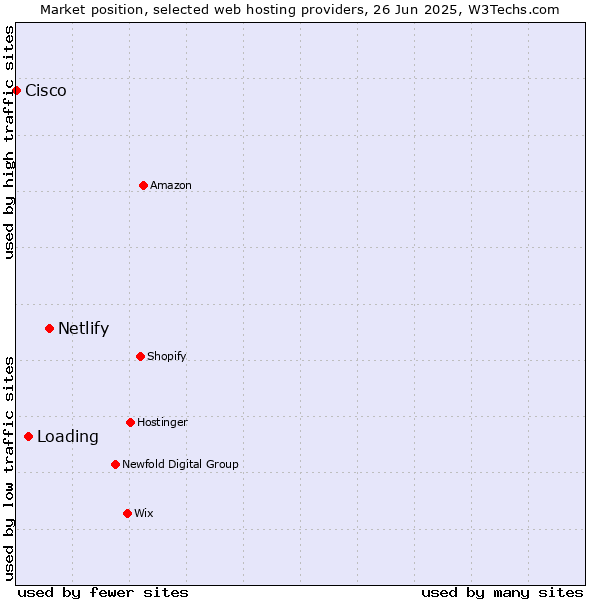 Market position of Netlify vs. Loading vs. Cisco