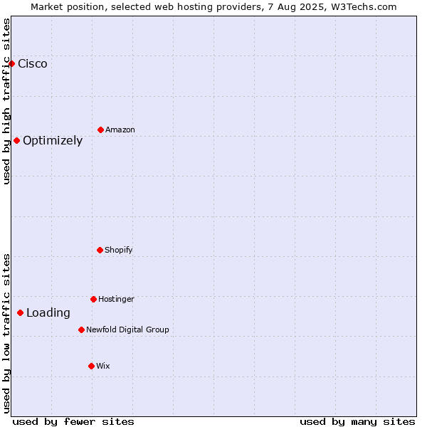 Market position of Loading vs. Optimizely vs. Cisco