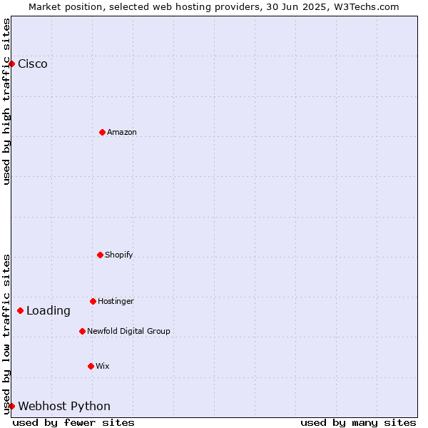 Market position of Loading vs. Webhost Python vs. Cisco