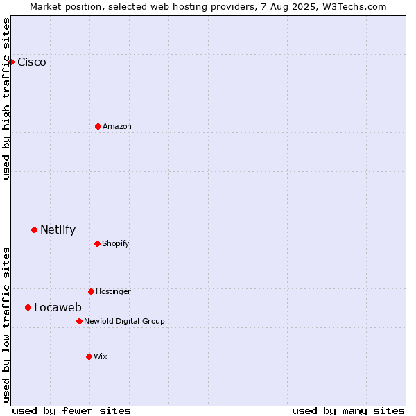 Market position of Netlify vs. Locaweb vs. Cisco