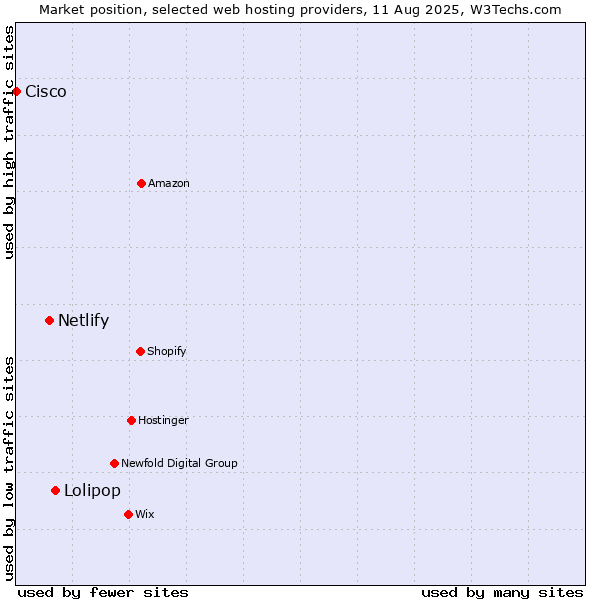 Market position of Lolipop vs. Netlify vs. Cisco