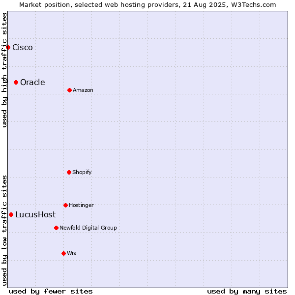 Market position of Oracle vs. LucusHost vs. Cisco