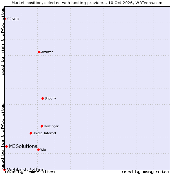 Market position of M3Solutions vs. Cisco vs. Webhost Python