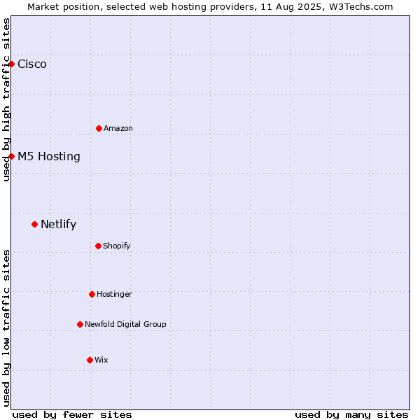Market position of Netlify vs. M5 Hosting vs. Cisco