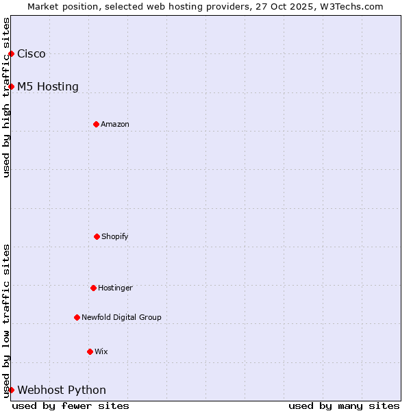 Market position of Webhost Python vs. M5 Hosting vs. Cisco