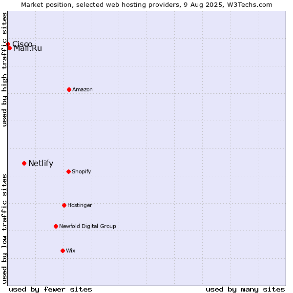 Market position of Netlify vs. Mail.Ru vs. Cisco