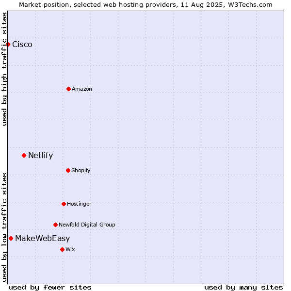 Market position of Netlify vs. MakeWebEasy vs. Cisco