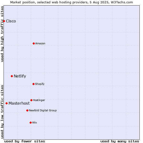 Market position of Netlify vs. Masterhost vs. Cisco