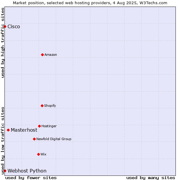 Market position of Masterhost vs. Webhost Python vs. Cisco