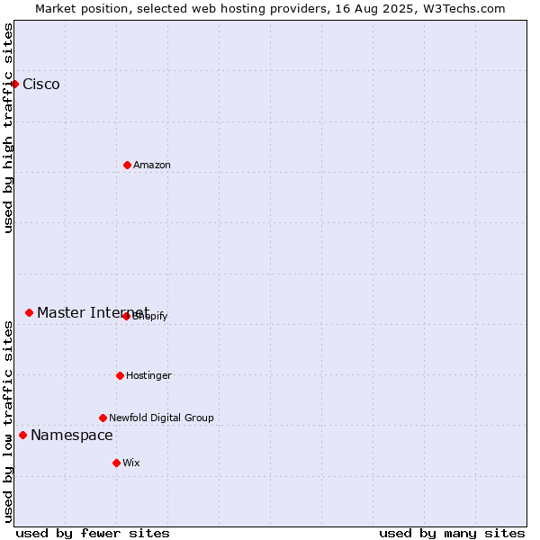 Market position of Master Internet vs. Namespace vs. Cisco