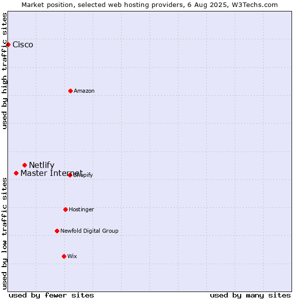 Market position of Netlify vs. Master Internet vs. Cisco