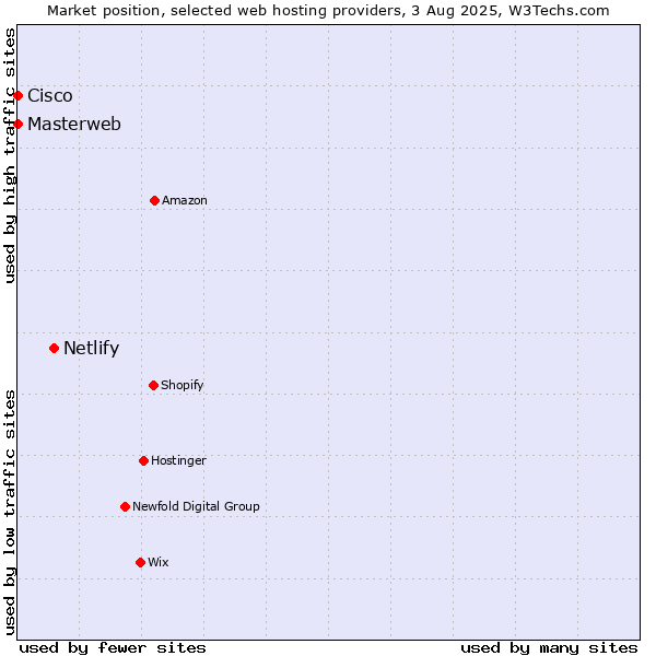 Market position of Netlify vs. Masterweb vs. Cisco
