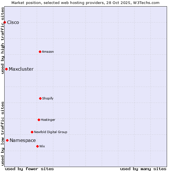 Market position of Namespace vs. Maxcluster vs. Cisco