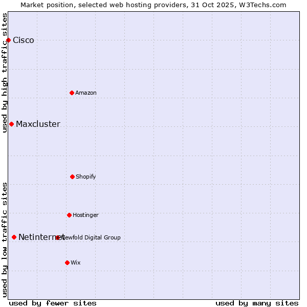Market position of Netinternet vs. Maxcluster vs. Cisco