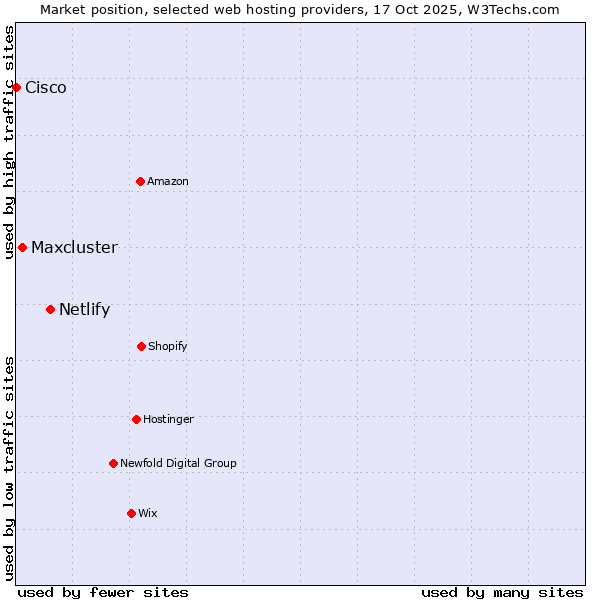 Market position of Netlify vs. Maxcluster vs. Cisco