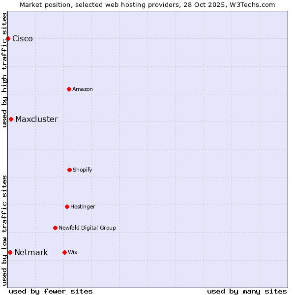 Market position of Maxcluster vs. Netmark vs. Cisco