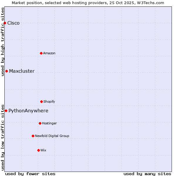 Market position of Maxcluster vs. PythonAnywhere vs. Cisco