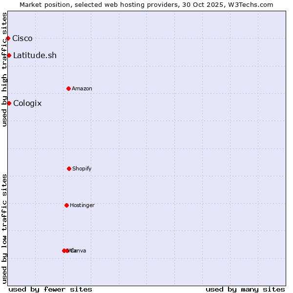 Market position of Latitude.sh vs. Cologix vs. Cisco