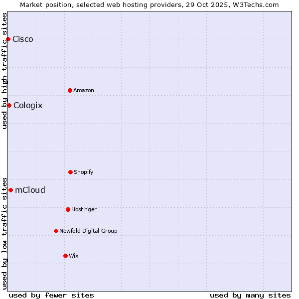 Market position of mCloud vs. Cologix vs. Cisco