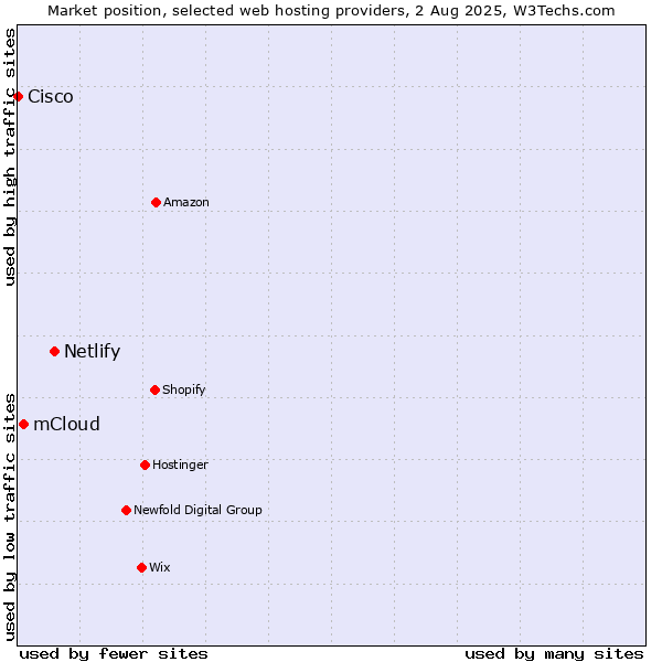 Market position of Netlify vs. mCloud vs. Cisco