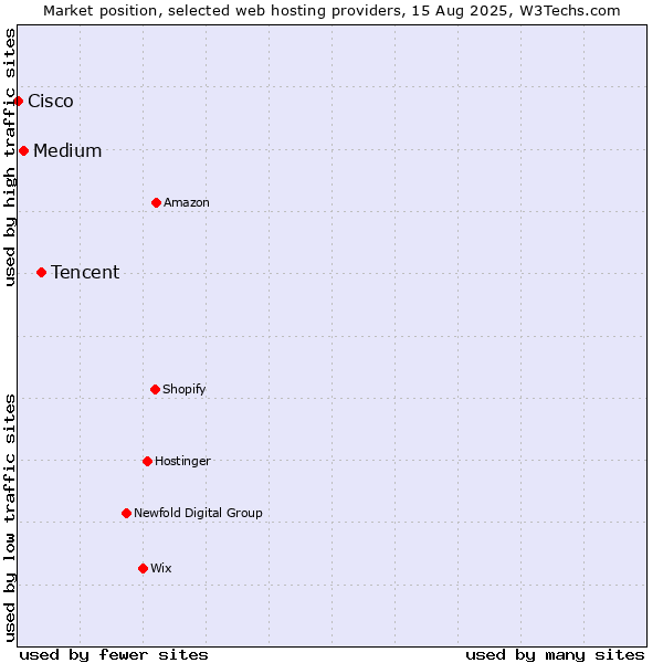 Market position of Tencent vs. Medium vs. Cisco