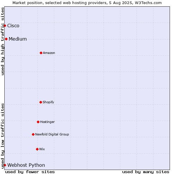 Market position of Medium vs. Webhost Python vs. Cisco