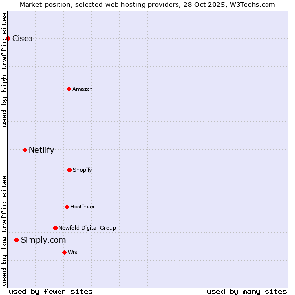 Market position of Netlify vs. Simply.com vs. Cisco