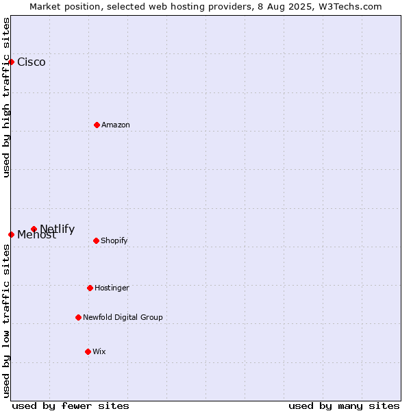 Market position of Netlify vs. Cisco vs. Mehost