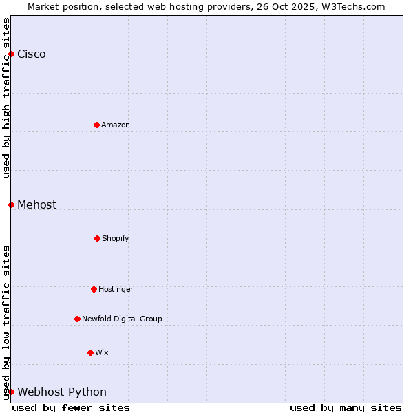 Market position of Webhost Python vs. Cisco vs. Mehost