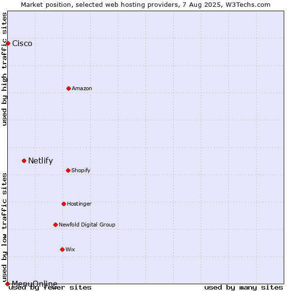 Market position of Netlify vs. Cisco vs. MenuOnline