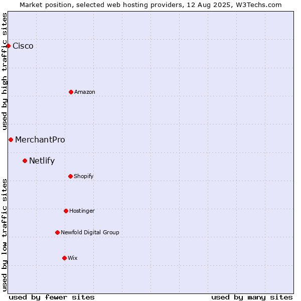 Market position of Netlify vs. MerchantPro vs. Cisco
