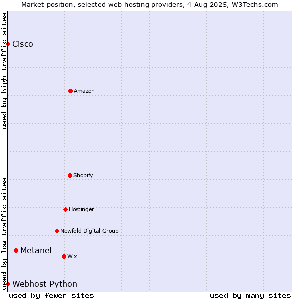 Market position of Metanet vs. Webhost Python vs. Cisco