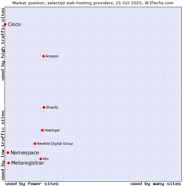 Market position of Metaregistrar vs. Namespace vs. Cisco