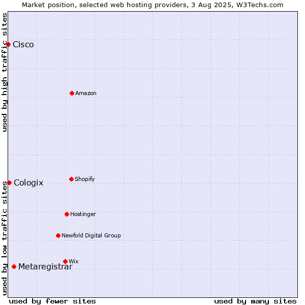 Market position of Metaregistrar vs. Cologix vs. Cisco