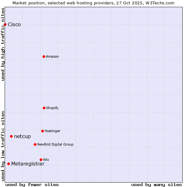 Market position of netcup vs. Metaregistrar vs. Cisco