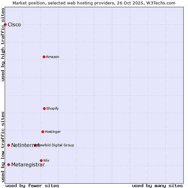 Market position of Netinternet vs. Metaregistrar vs. Cisco